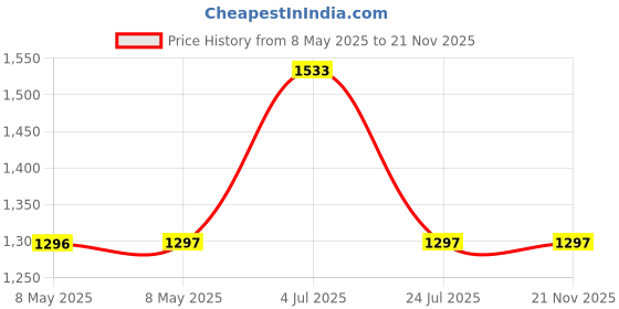 industrybuying.com CARLING TECHNOLOGIES SWITCH, TOGGLE, SPST, 15A, 250V, 6FA54-73 carling technologies Price History Graph from 8 May 2025 to 21 Nov 2025