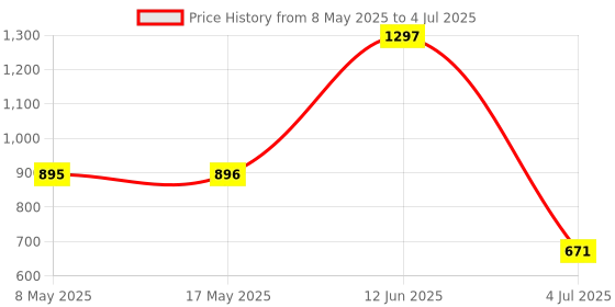 industrybuying.com CARLING TECHNOLOGIES SWITCH, TOGGLE, SPST, 6A, 125V, 111-16-73 carling technologies Price History Graph from 8 May 2025 to 4 Jul 2025