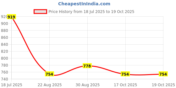 industrybuying.com CARLING TECHNOLOGIES Switch, Toggle, Spst, 6A, 250V, 110-73 carling technologies Price History Graph from 18 Jul 2025 to 18 Oct 2025
