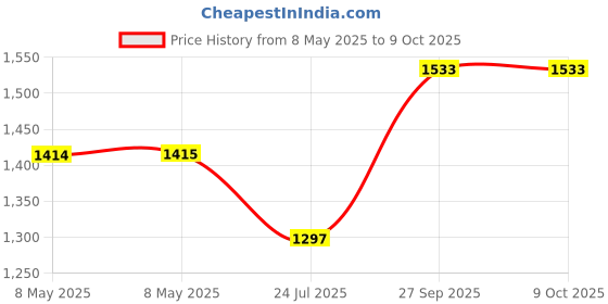 industrybuying.com CARLING TECHNOLOGIES SWITCH, TOGGLE, SPST, 6A, 250V, 110-S-73 carling technologies Price History Graph from 8 May 2025 to 9 Oct 2025