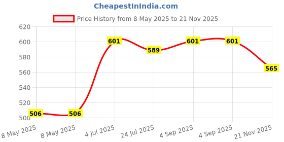 industrybuying.com CARLING TECHNOLOGIES TOGGLE SWITCH, SPDT, 5A, 28VDC, PANEL, 2M1-SP3-T1-B1-M1QE carling technologies Price History Graph from 8 May 2025 to 21 Nov 2025