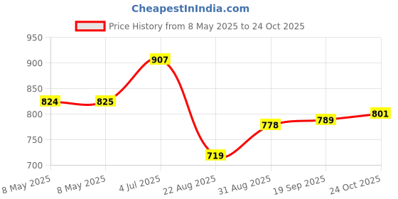 industrybuying.com CARLING TECHNOLOGIES TOGGLE SWITCH, SPST, 20A, 125V, QC, 2FAA01-73 carling technologies Price History Graph from 8 May 2025 to 24 Oct 2025