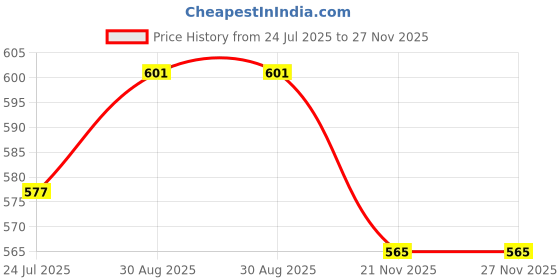 industrybuying.com CARLISLEIT Coax Cable, Rg178, 30Awg, 50 Ohm, Per M, M17/93-RG178 carlisleit Price History Graph from 24 Jul 2025 to 27 Nov 2025