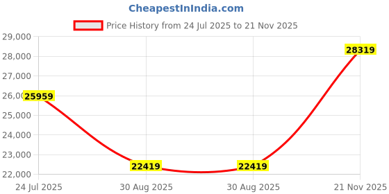 industrybuying.com CARLISLEIT Hook-Up Wire, 22Awg, Red, 100M, M16878/4 BFE-2 carlisleit Price History Graph from 24 Jul 2025 to 21 Nov 2025