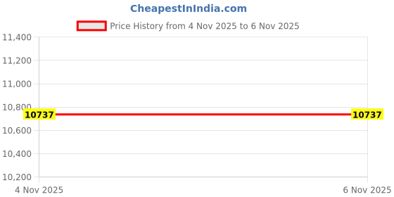 industrybuying.com CARLISLEIT Hook-Up Wire, 24Awg, White, 100M, M22759/16-24-9 carlisleit Price History Graph from 4 Nov 2025 to 6 Nov 2025