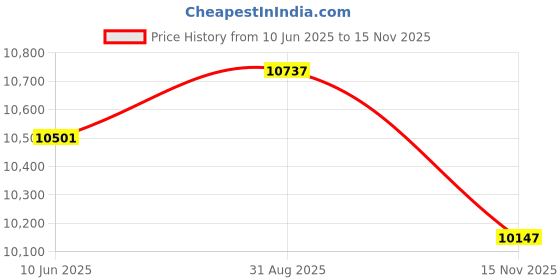 industrybuying.com CARLO GAVAZZI CAPACITIVE SENSOR, 0-25MM, 10-40VDC, CA30CAN25NA carlo gavazzi Price History Graph from 10 Jun 2025 to 15 Nov 2025
