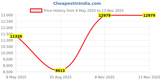 industrybuying.com CARLO GAVAZZI ELECTROMECHANICAL MULTIFUNCTION TIMER, DMB51CW24 carlo gavazzi Price History Graph from 8 May 2025 to 12 Nov 2025