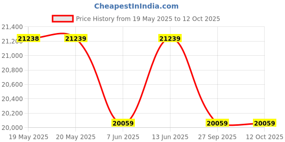 industrybuying.com CARLO GAVAZZI LEVEL SENSOR, OPTICAL, PNP O/P, VP01EP carlo gavazzi Price History Graph from 19 May 2025 to 12 Oct 2025