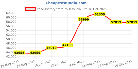 industrybuying.com CARLO GAVAZZI POWER QUALITY ANALYZER, 3PH, 380V-690V, WM20AV53H carlo gavazzi Price History Graph from 25 May 2025 to 15 Oct 2025