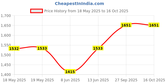industrybuying.com CARLO GAVAZZI POWER RELAY, DPDT, 10A, 120VAC, SKT, RPYA002A120LT carlo gavazzi Price History Graph from 18 May 2025 to 16 Oct 2025