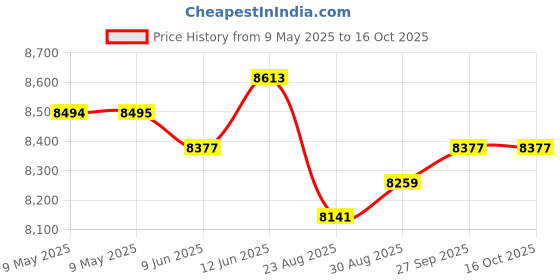 industrybuying.com CARLO GAVAZZI POWER SUPPLY, AC-DC, 12V, 1.25A, SPMA12151 carlo gavazzi Price History Graph from 9 May 2025 to 16 Oct 2025