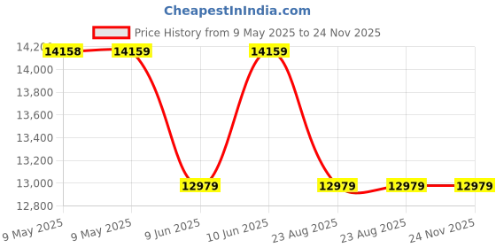 industrybuying.com CARLO GAVAZZI POWER SUPPLY, AC-DC, 12V, 2.1A, SPMA12301 carlo gavazzi Price History Graph from 9 May 2025 to 24 Nov 2025
