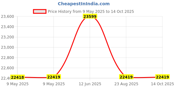 industrybuying.com CARLO GAVAZZI POWER SUPPLY, AC-DC, 24V, 3.8A, SPMA241001 carlo gavazzi Price History Graph from 9 May 2025 to 14 Oct 2025