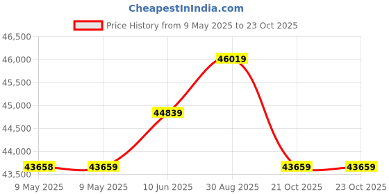 industrybuying.com CARLO GAVAZZI POWER SUPPLY, AC-DC, 24V, 4.2A, SPD241002 carlo gavazzi Price History Graph from 9 May 2025 to 23 Oct 2025