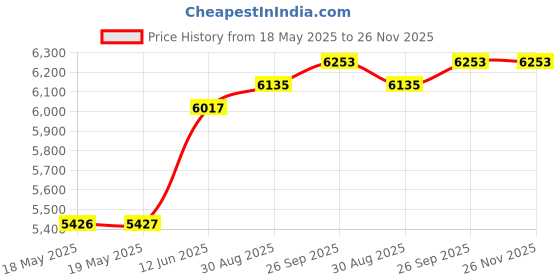 industrybuying.com CARLO GAVAZZI RELAY HEAT SINK, RHS45B carlo gavazzi Price History Graph from 18 May 2025 to 25 Nov 2025