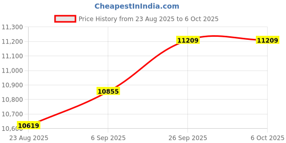 industrybuying.com CARLO GAVAZZI RELAY, VOLTAGE SENSING, SPDT, 24VDC, DUA52C724 carlo gavazzi Price History Graph from 23 Aug 2025 to 6 Oct 2025