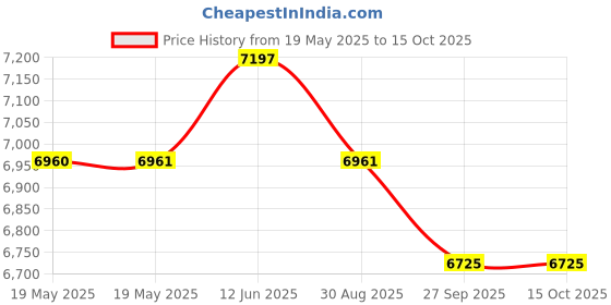 industrybuying.com CARLO GAVAZZI SENSOR, THRU BEAM, RX, PNP, M18 CBL, PA18CAT20PASA carlo gavazzi Price History Graph from 19 May 2025 to 13 Oct 2025
