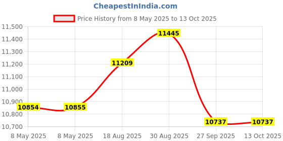 industrybuying.com CARLO GAVAZZI UNIVERSAL SUPPLY CARD, BPH carlo gavazzi Price History Graph from 8 May 2025 to 13 Oct 2025