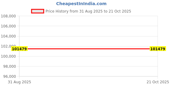 industrybuying.com CAROL CABLE/GENERAL CABLE Unshielded Soow Cord 4 Conductor 14Awg 250Ft 600V, 02768.85.01 carol cable/general cable Price History Graph from 31 Aug 2025 to 21 Oct 2025