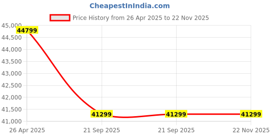 industrybuying.com Carrier 1500 Kg (1.5 Ton) 3 Star Fixed Speed Split AC CAS18DX3N8F0(F006) carrier Price History Graph from 26 Apr 2025 to 22 Nov 2025