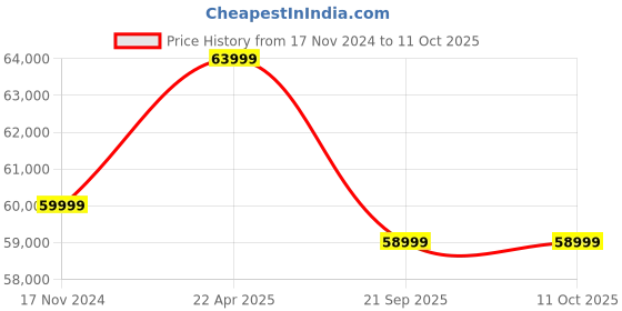 industrybuying.com Carrier 1500 Kg (1.5 Ton) 5 Star 4 In 1 AC With Flexicool Technology Inverter Split AC, 18K Emperia DXI AC carrier Price History Graph from 17 Nov 2024 to 11 Oct 2025