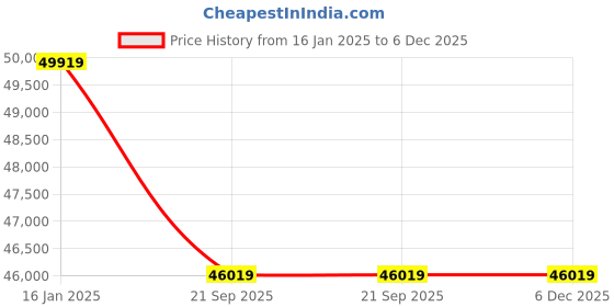 industrybuying.com Carrier 2000 Kg (2 Ton) 3 Star Non-Inverter Window AC, 24K Estrella DX carrier Price History Graph from 16 Jan 2025 to 5 Dec 2025