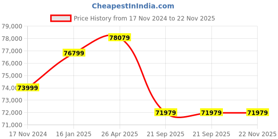 industrybuying.com Carrier 2000 Kg (2 Ton) 5 Star 6-1 AC With Flexicool Technology Inverter Split AC, 24K Emperia DXI AC carrier Price History Graph from 17 Nov 2024 to 21 Nov 2025