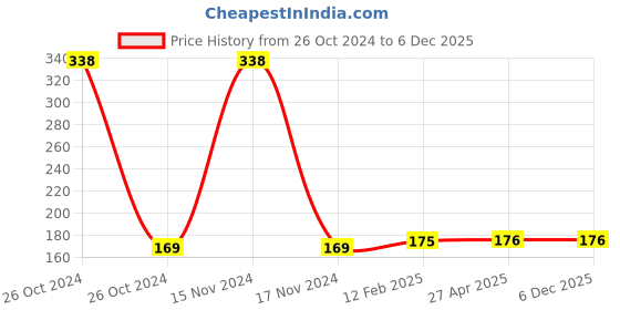 industrybuying.com CARROT Soft Close 2D Hinge Stainless Steel 0° Full Overlay, CA0-209 carrot Price History Graph from 26 Oct 2024 to 5 Dec 2025