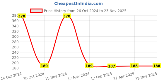 industrybuying.com CARROT Soft Close 2D Hinge Stainless Steel 15° Insert Overlay, CA0-211 carrot Price History Graph from 26 Oct 2024 to 22 Nov 2025