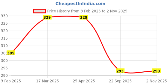industrybuying.com Carsonia Black Rubber Bumper Guard for Mahindra Bolero Camper (Pack of 4) carsonia Price History Graph from 3 Feb 2025 to 2 Nov 2025