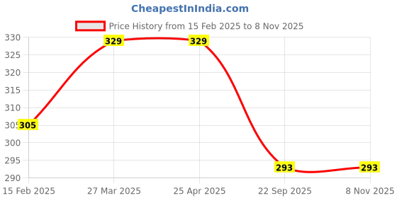 industrybuying.com Carsonia Black Rubber Bumper Guard for Tata Nexon (Pack of 4) carsonia Price History Graph from 15 Feb 2025 to 2 Nov 2025