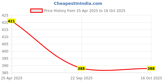 industrybuying.com Carsonia Front & Rear Mudguard Plastic Black for i20 2020 (Set of 4) carsonia Price History Graph from 25 Apr 2025 to 15 Oct 2025