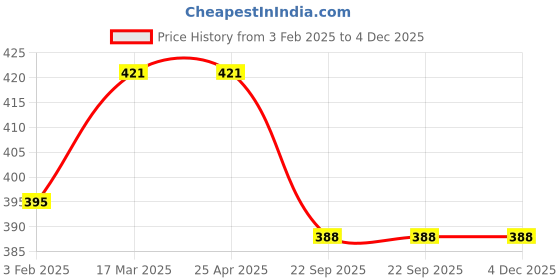 industrybuying.com Carsonia Front & Rear Mudguard Plastic Black for Mahindra Quanto (Set of 4) carsonia Price History Graph from 3 Feb 2025 to 3 Dec 2025
