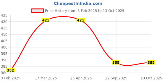 industrybuying.com Carsonia Front & Rear Mudguard Plastic Black for Mahindra Scorpio 2021 (Set of 4) carsonia Price History Graph from 3 Feb 2025 to 12 Oct 2025