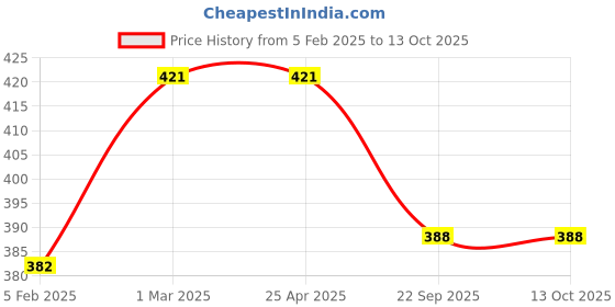 industrybuying.com Carsonia Front & Rear Mudguard Plastic Black for Mahindra Scorpio (Set of 4) carsonia Price History Graph from 5 Feb 2025 to 12 Oct 2025
