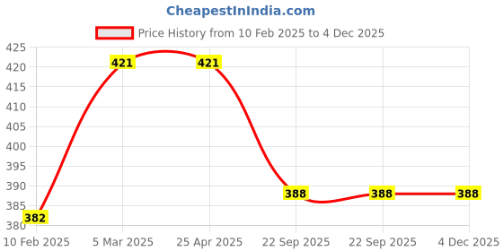 industrybuying.com Carsonia Front & Rear Mudguard Plastic Black for Mahindra TUV 300 Plus P4 (Set of 4) carsonia Price History Graph from 10 Feb 2025 to 3 Dec 2025