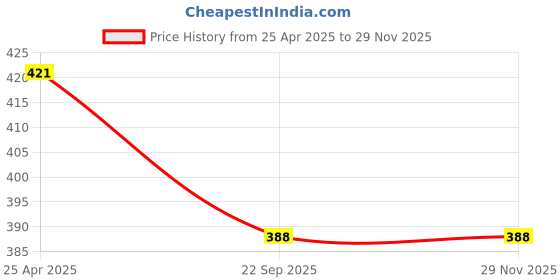 industrybuying.com Carsonia Front & Rear Mudguard Plastic Black for Maruti Alto K10 (Set of 4) carsonia Price History Graph from 25 Apr 2025 to 27 Nov 2025
