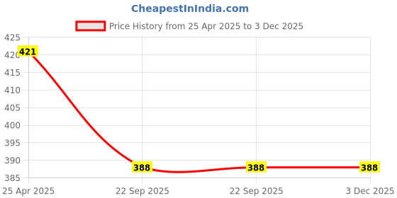 industrybuying.com Carsonia Front & Rear Mudguard Plastic Black for Maruti Baleno 2016, 2020, 2021, 2017 (Set of 4) carsonia Price History Graph from 25 Apr 2025 to 2 Dec 2025
