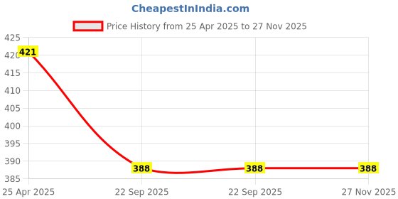 industrybuying.com Carsonia Front & Rear Mudguard Plastic Black for Nissan Datsun GO Plus (Set of 4) carsonia Price History Graph from 25 Apr 2025 to 27 Nov 2025