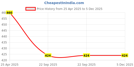 industrybuying.com Carsonia Front & Rear Mudguard Plastic Black for Nissan Redi GO (Set of 4) carsonia Price History Graph from 25 Apr 2025 to 5 Dec 2025
