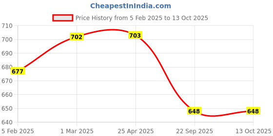 industrybuying.com Carsonia Front & Rear Mudguard Plastic Black for Renault Fluence (Set of 4) carsonia Price History Graph from 5 Feb 2025 to 13 Oct 2025