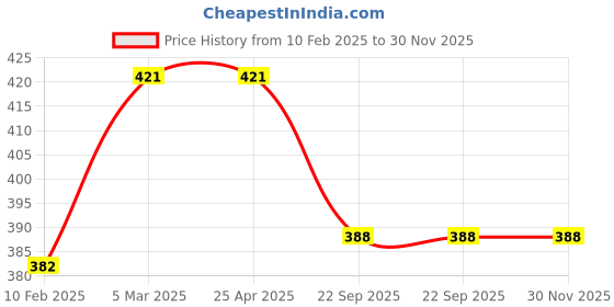 industrybuying.com Carsonia Front & Rear Mudguard Plastic Black for Renault Kwid Type-II (Set of 4) carsonia Price History Graph from 10 Feb 2025 to 29 Nov 2025