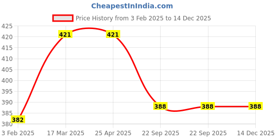 industrybuying.com Carsonia Front & Rear Mudguard Plastic Black for Skoda Laura (Set of 4) carsonia Price History Graph from 3 Feb 2025 to 14 Dec 2025