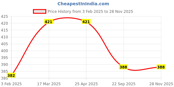 industrybuying.com Carsonia Front & Rear Mudguard Plastic Black for Tata Indica V2 (Set of 4) carsonia Price History Graph from 3 Feb 2025 to 28 Nov 2025
