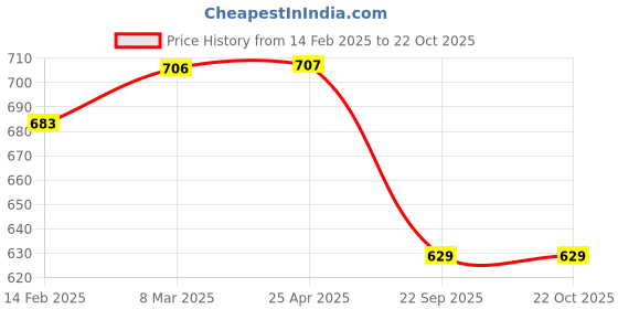 industrybuying.com Carsonia Non LED Door Sill Plate Stainless Steel Silver for Ceed (Set of 4) carsonia Price History Graph from 14 Feb 2025 to 21 Oct 2025