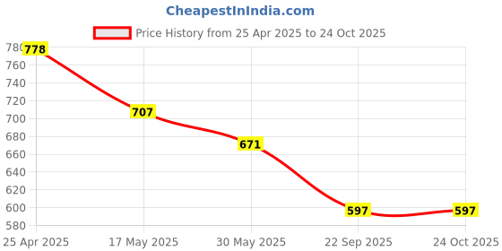 industrybuying.com Carsonia Non LED Door Sill Plate Stainless Steel Silver for Octavia (Set of 4) carsonia Price History Graph from 25 Apr 2025 to 22 Oct 2025