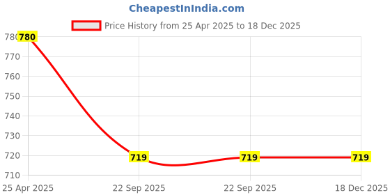 industrybuying.com Carsonia Wooden Front Armrest Beige for Maruti Alto carsonia Price History Graph from 25 Apr 2025 to 18 Dec 2025