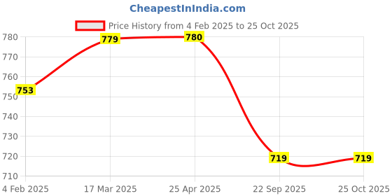 industrybuying.com Carsonia Wooden Front Armrest Black for Mahindra Logan 1.4 Glx carsonia Price History Graph from 4 Feb 2025 to 24 Oct 2025