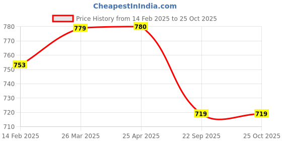 industrybuying.com Carsonia Wooden Front Armrest Black for Maruti S-Presso Lxi Petrol carsonia Price History Graph from 14 Feb 2025 to 24 Oct 2025