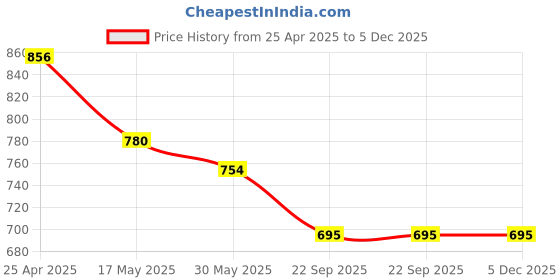 industrybuying.com Carsonia Wooden Front Armrest Black for Maruti Swift Dzire 1.3L carsonia Price History Graph from 25 Apr 2025 to 5 Dec 2025